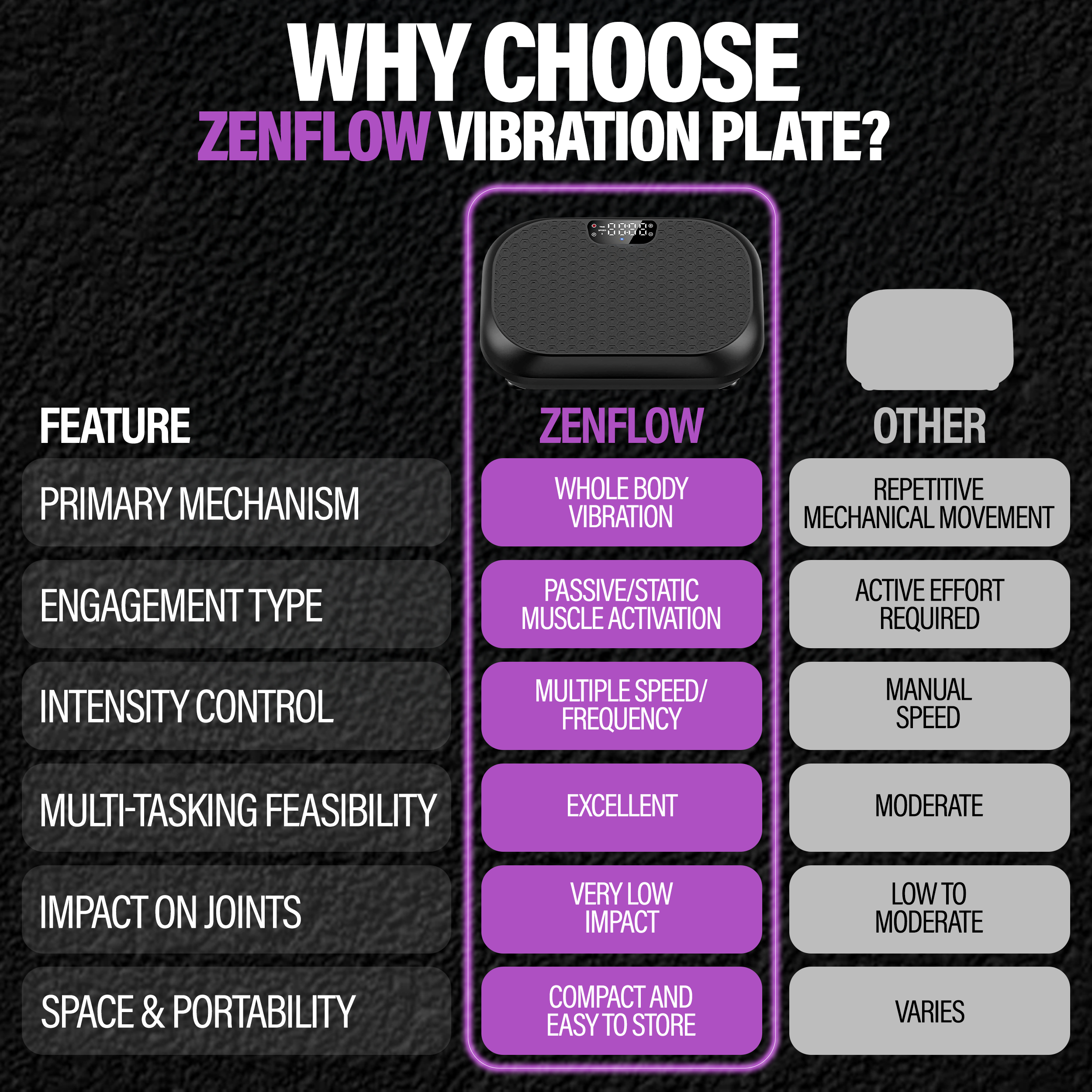 Zenf low Vibration Plate